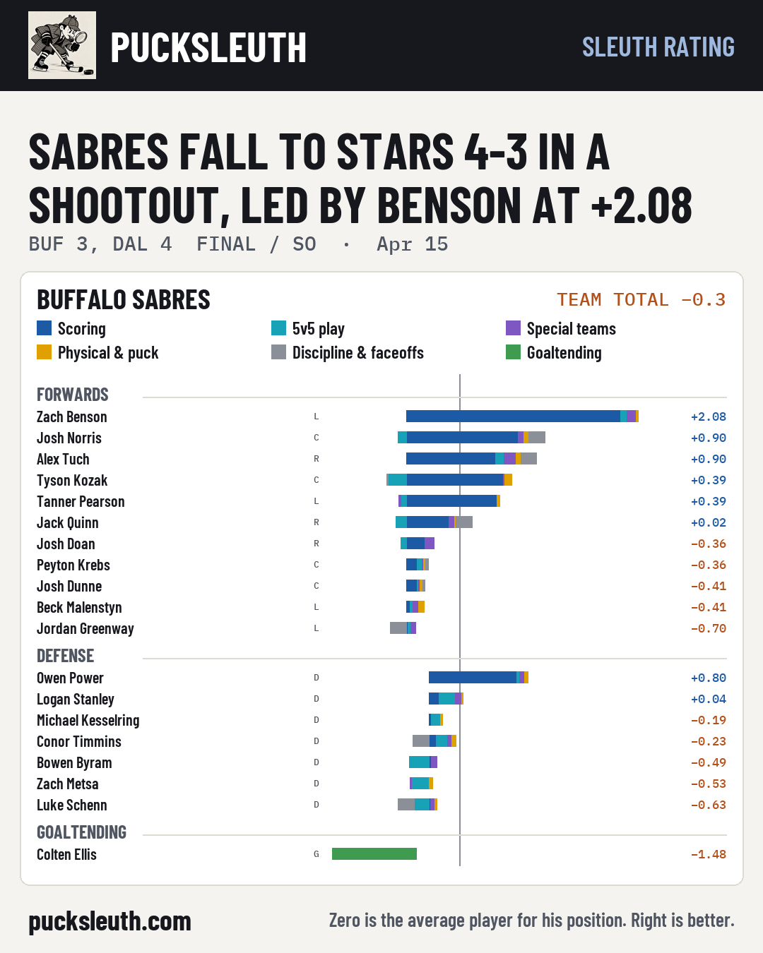 Sabres fall to Stars 4-3 in a shootout, led by Benson at +2.08