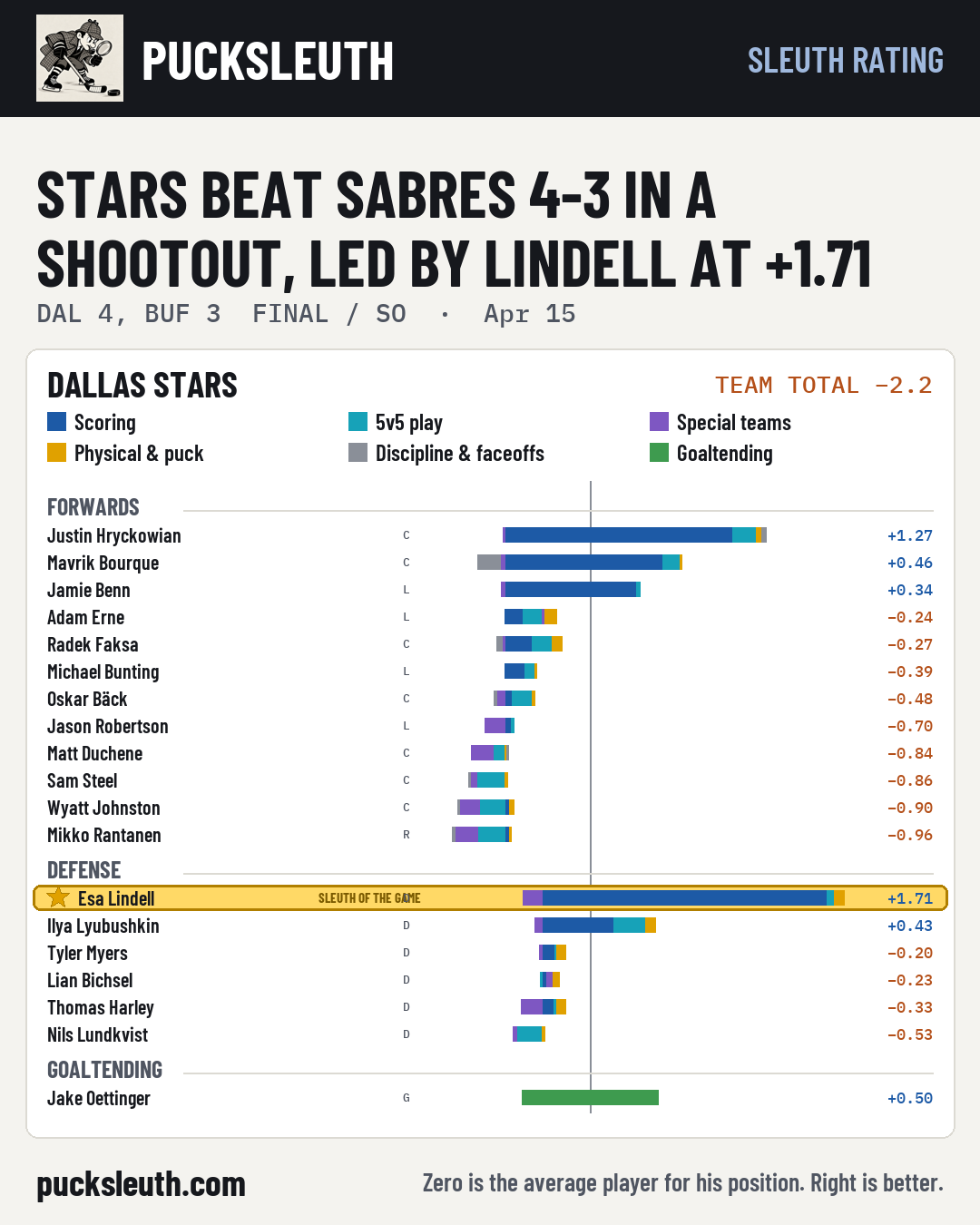 Stars beat Sabres 4-3 in a shootout, led by Lindell at +1.71