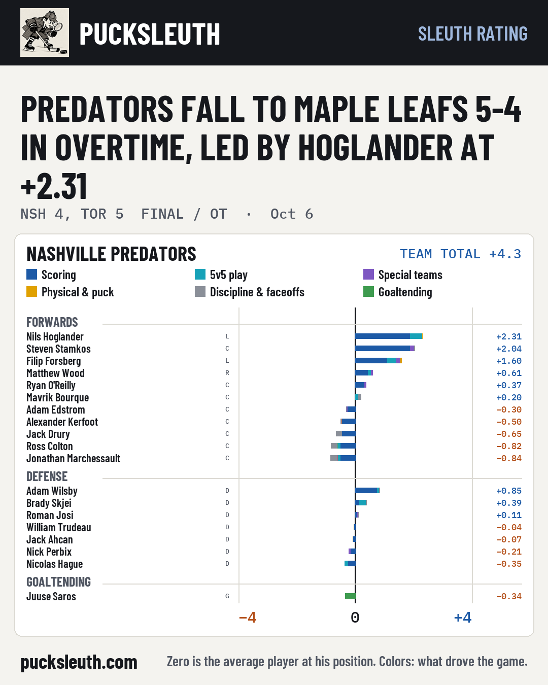 Predators fall to Maple Leafs 5-4 in overtime, led by Hoglander at +2.31