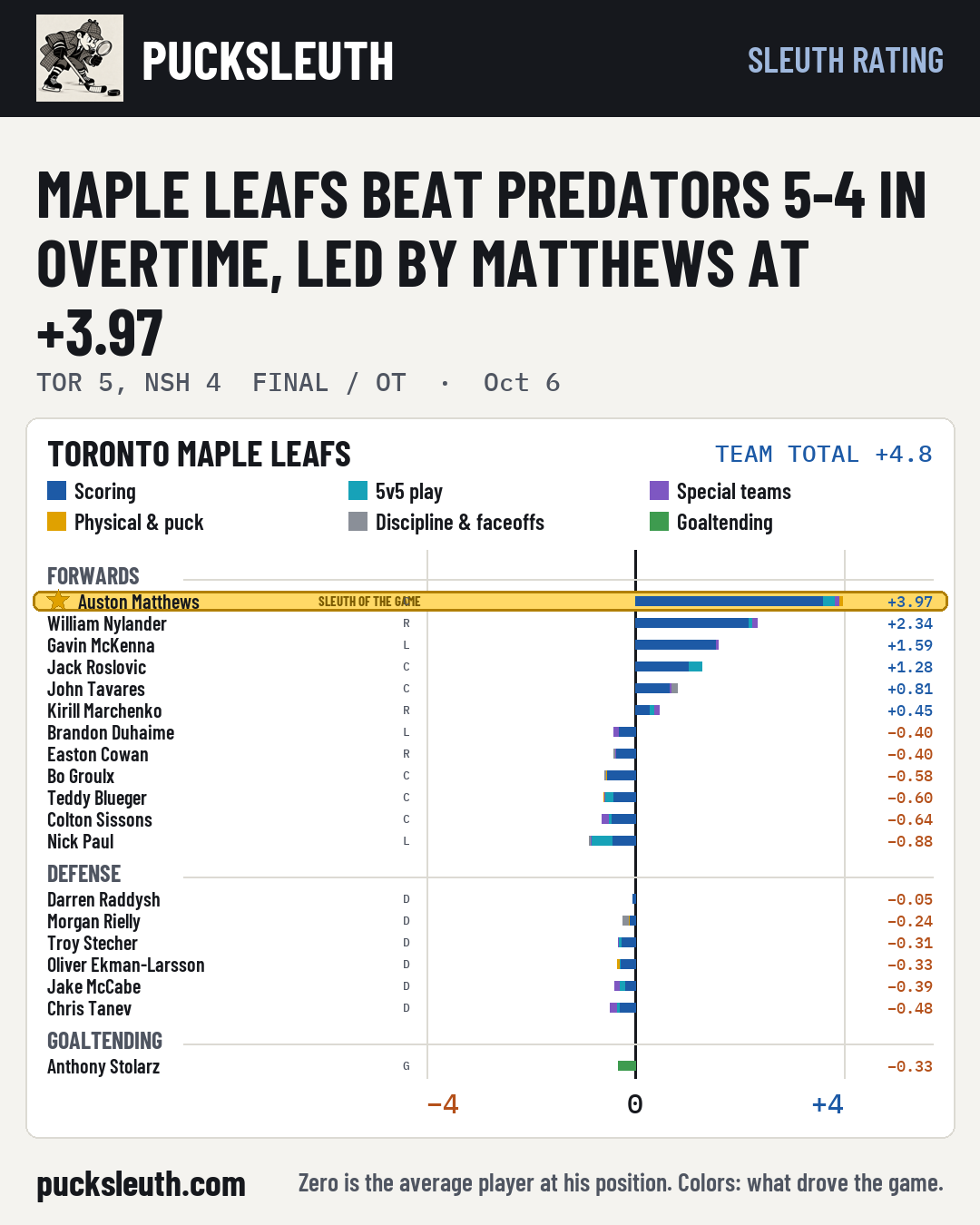Maple Leafs beat Predators 5-4 in overtime, led by Matthews at +3.97