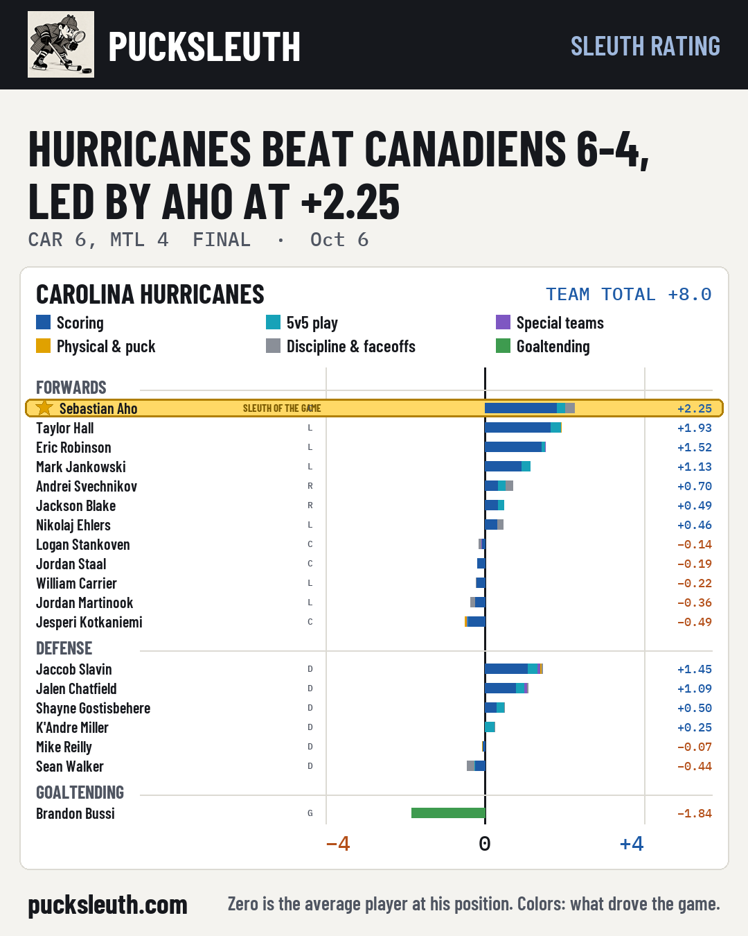 Hurricanes beat Canadiens 6-4, led by Aho at +2.25