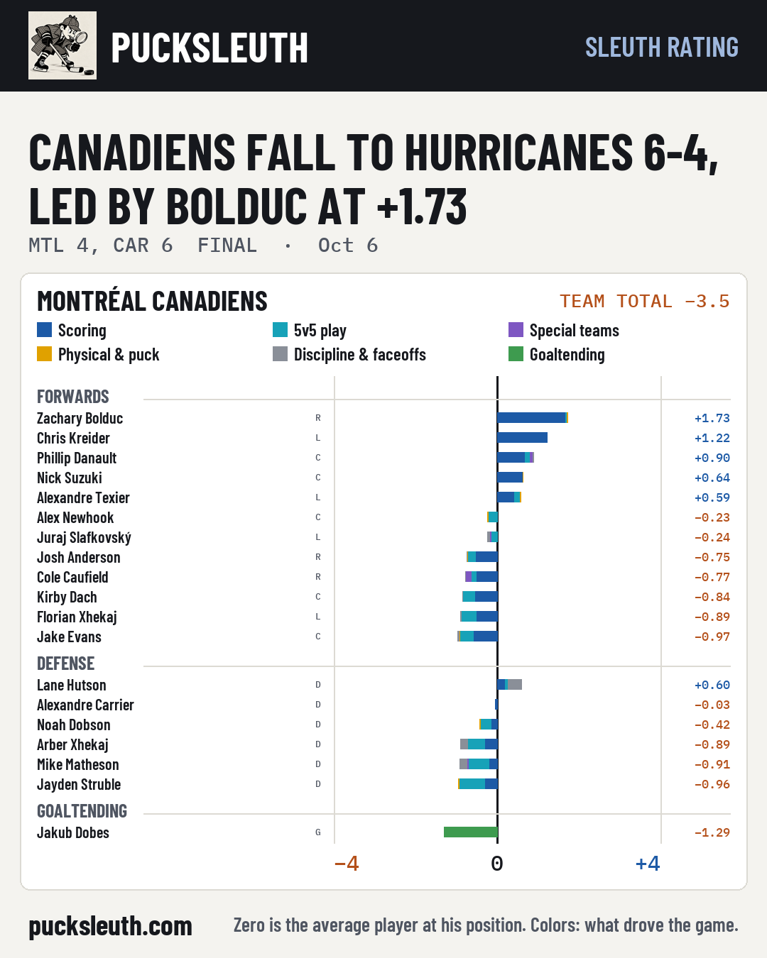 Canadiens fall to Hurricanes 6-4, led by Bolduc at +1.73