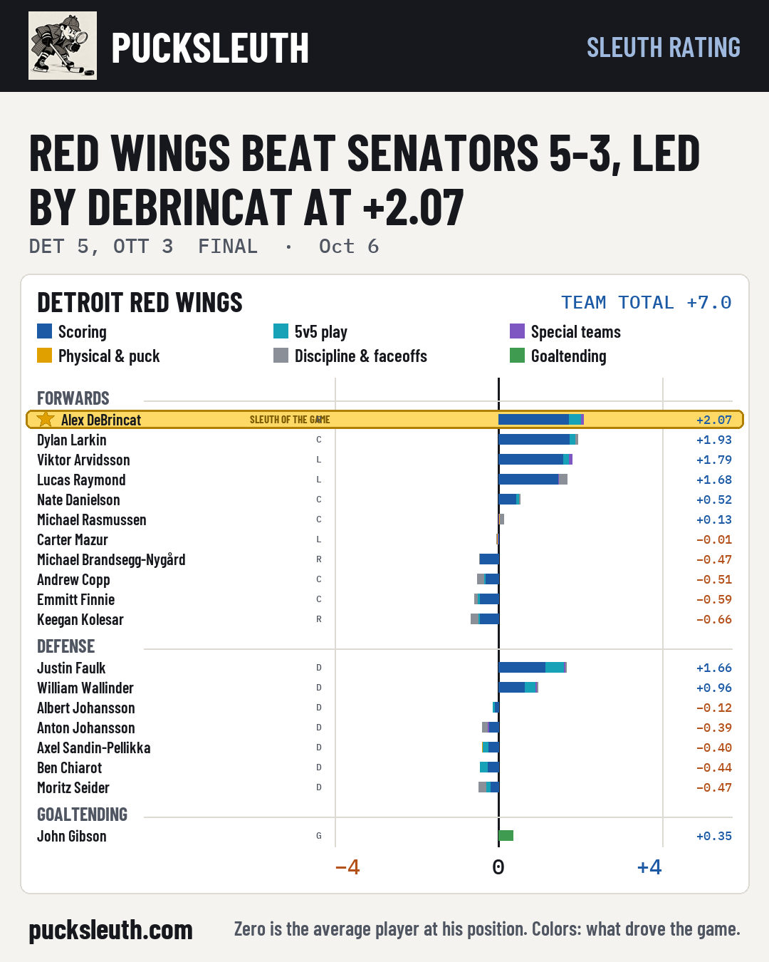 Red Wings beat Senators 5-3, led by DeBrincat at +2.07