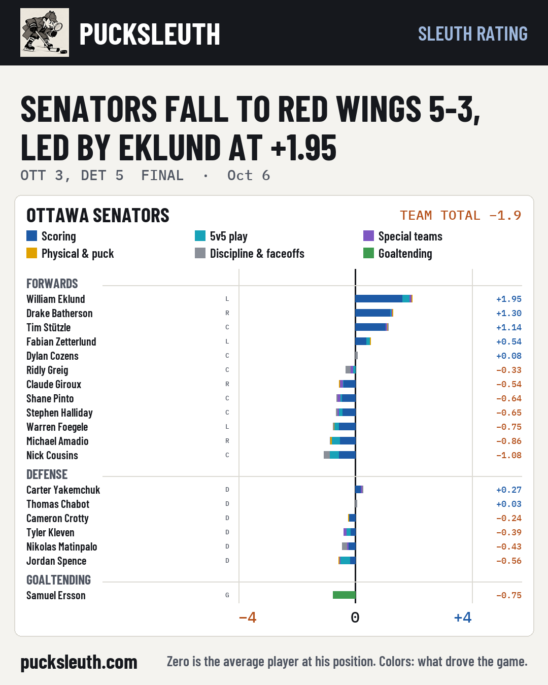Senators fall to Red Wings 5-3, led by Eklund at +1.95