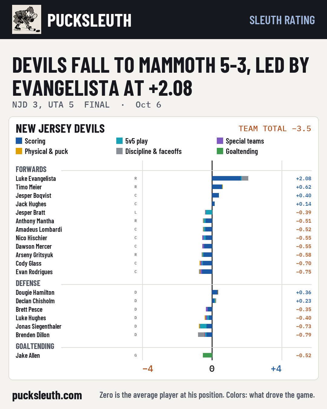 Devils fall to Mammoth 5-3, led by Evangelista at +2.08