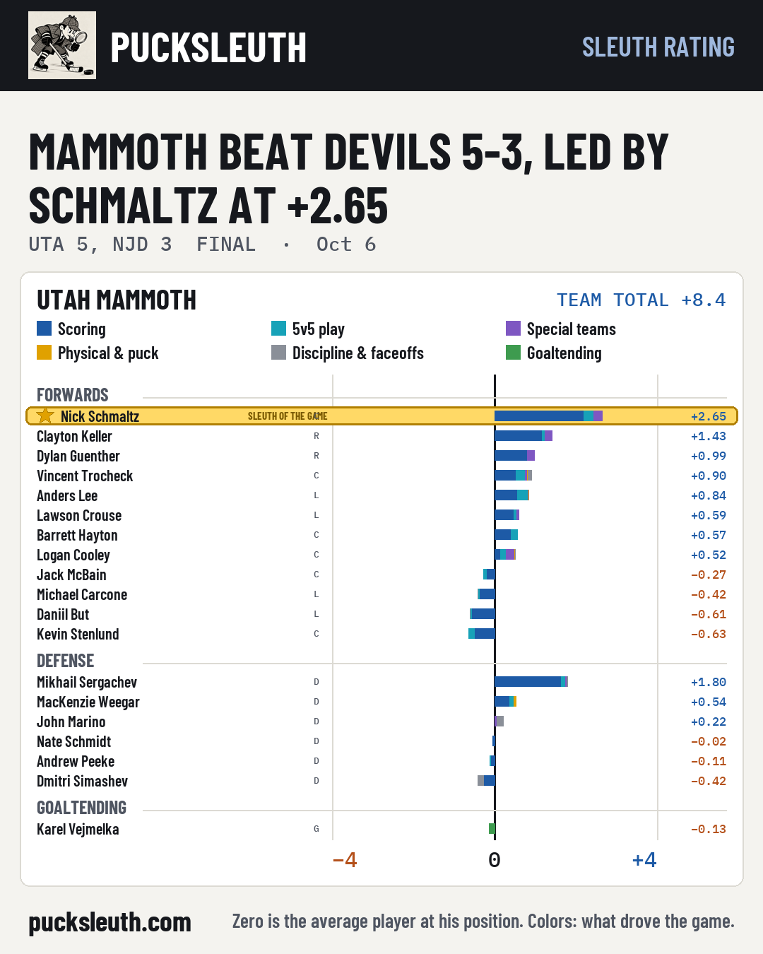 Mammoth beat Devils 5-3, led by Schmaltz at +2.65