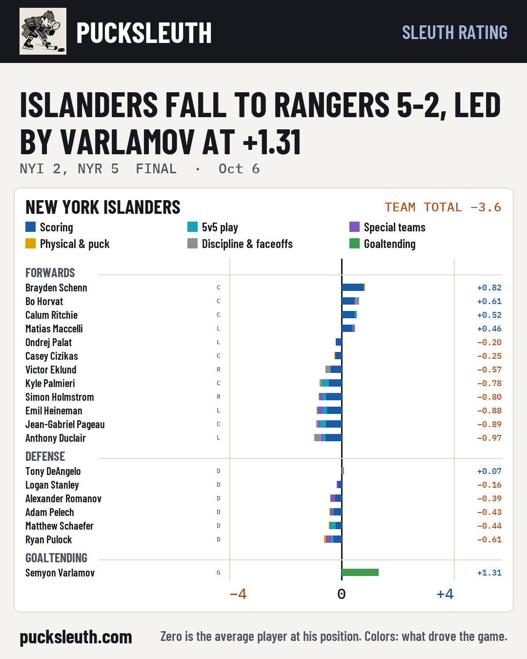 Islanders fall to Rangers 5-2, led by Varlamov at +1.31