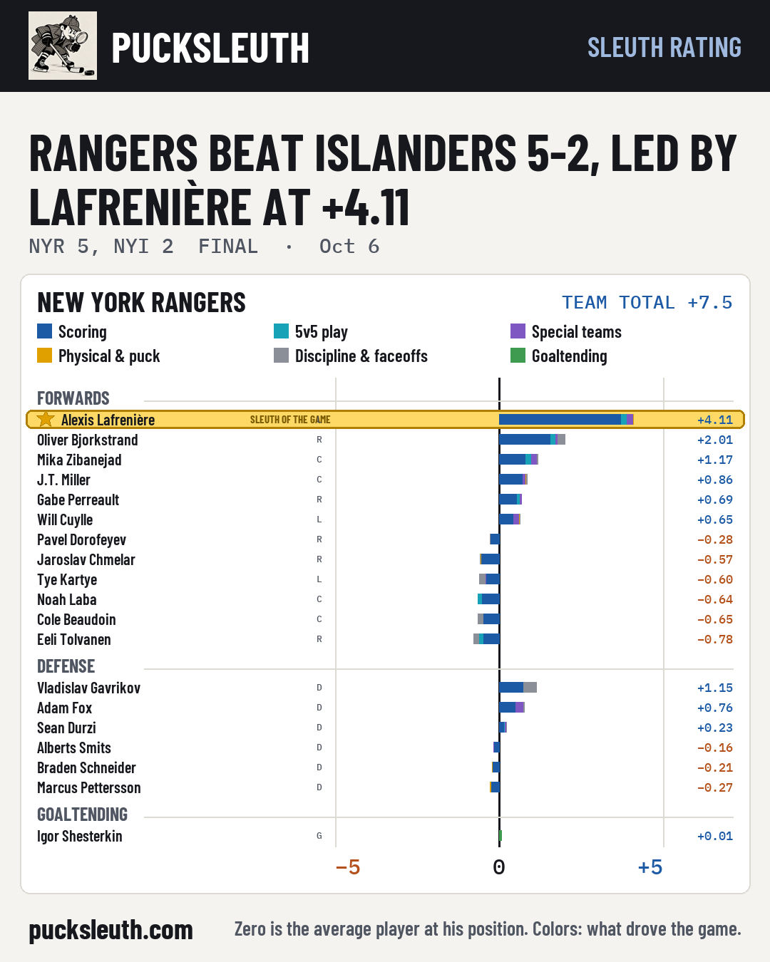 Rangers beat Islanders 5-2, led by Lafrenière at +4.11