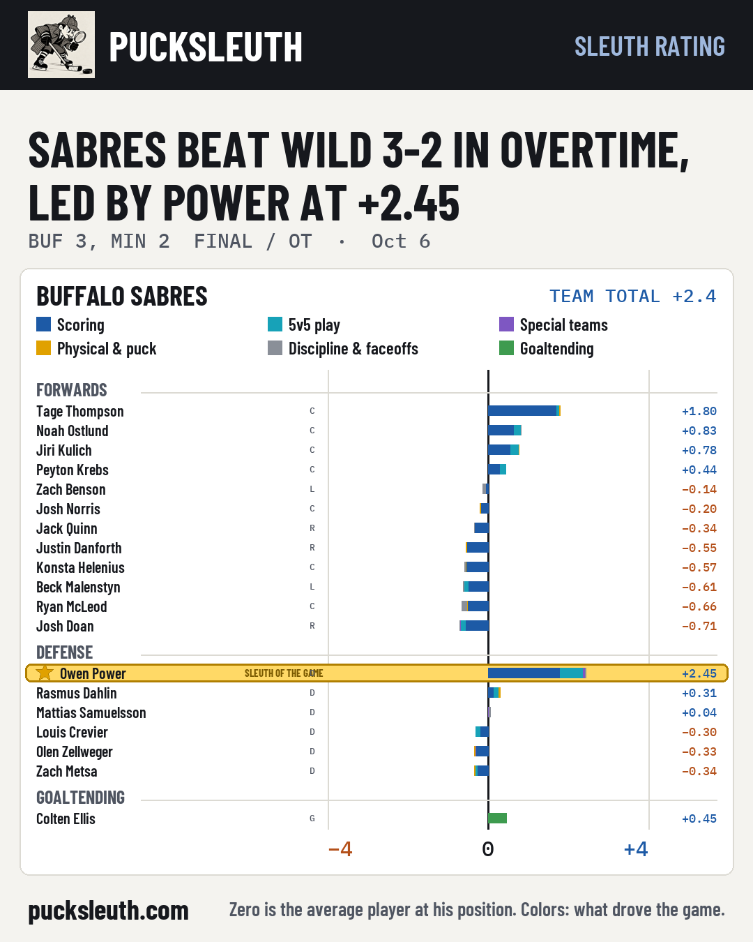 Sabres beat Wild 3-2 in overtime, led by Power at +2.45