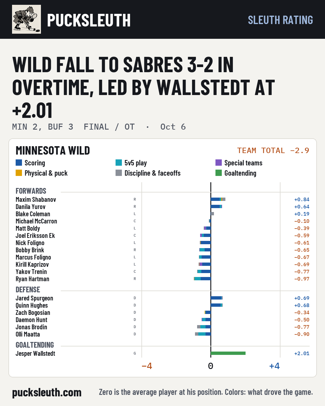 Wild fall to Sabres 3-2 in overtime, led by Wallstedt at +2.01