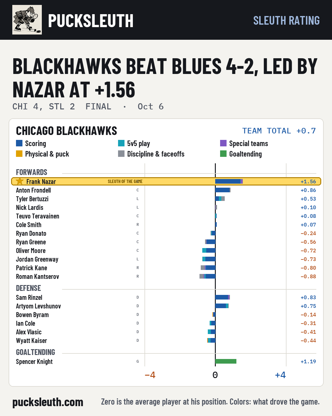 Blackhawks beat Blues 4-2, led by Nazar at +1.56