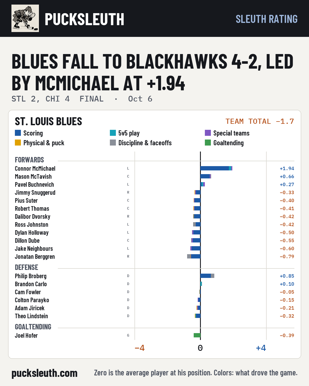 Blues fall to Blackhawks 4-2, led by McMichael at +1.94