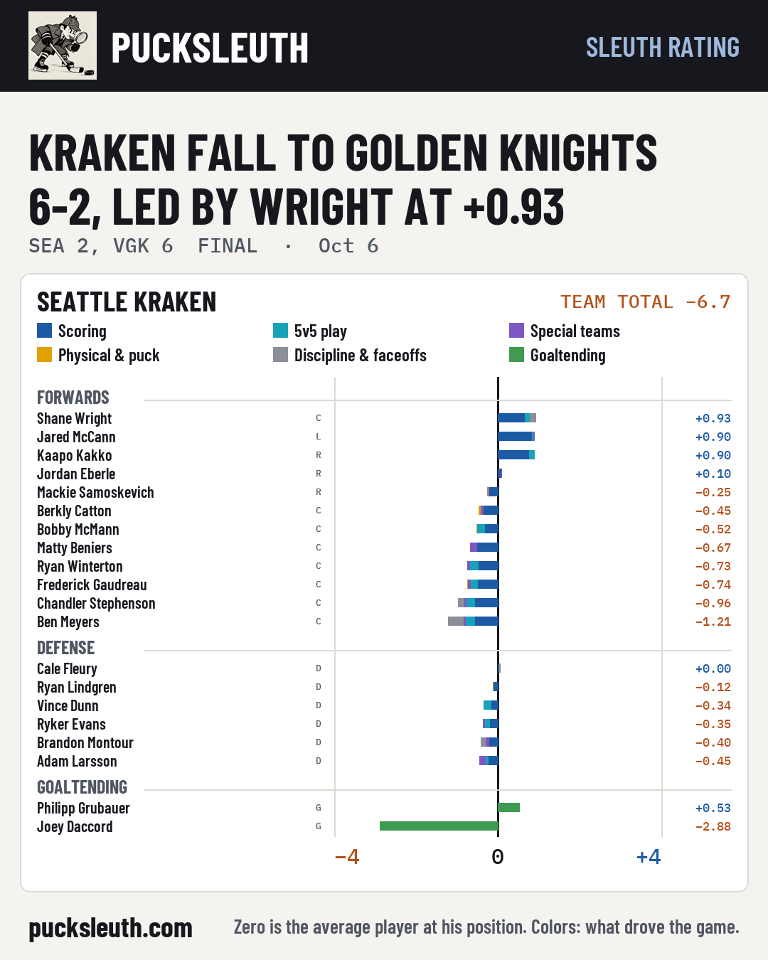 Kraken fall to Golden Knights 6-2, led by Wright at +0.93