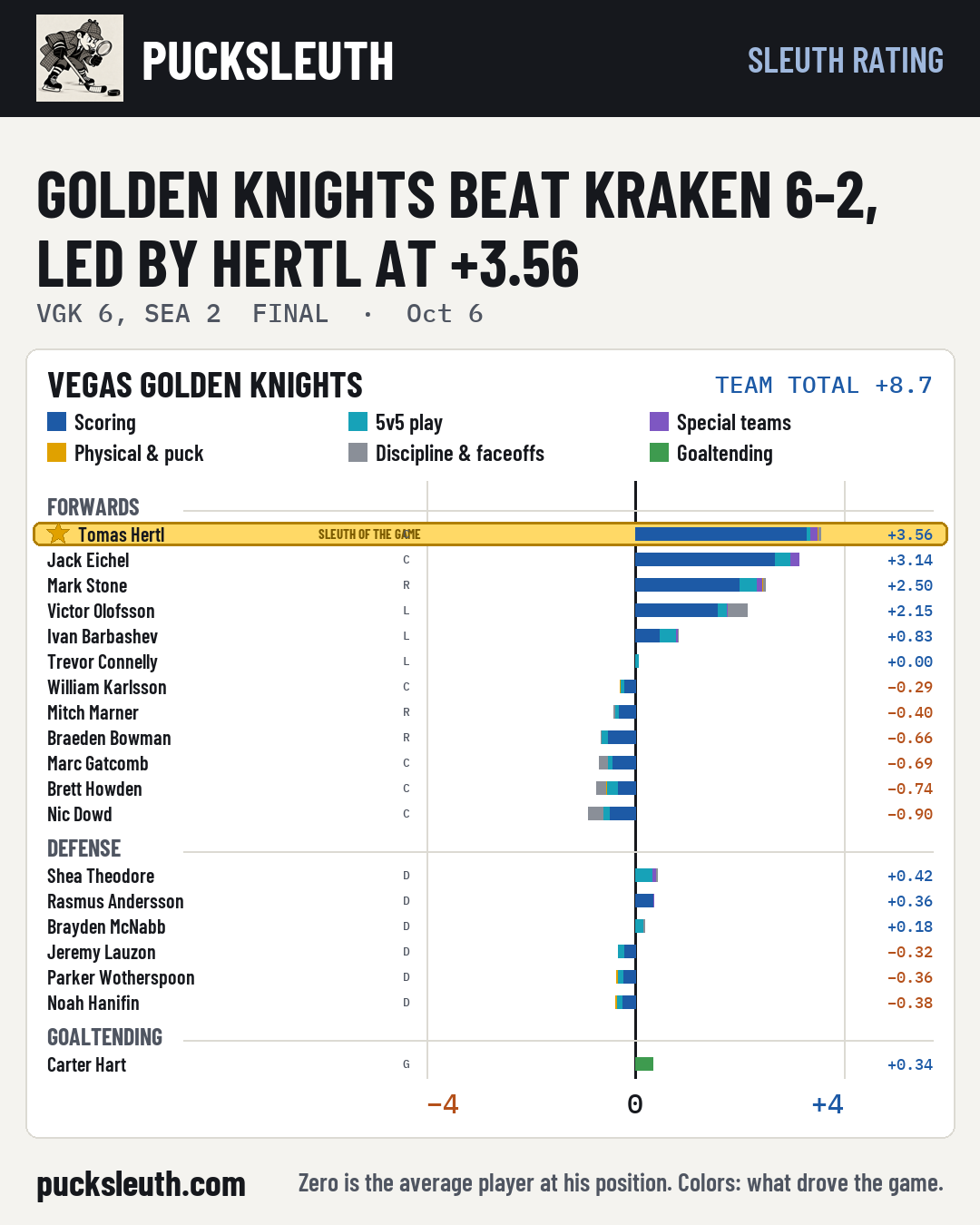Golden Knights beat Kraken 6-2, led by Hertl at +3.56