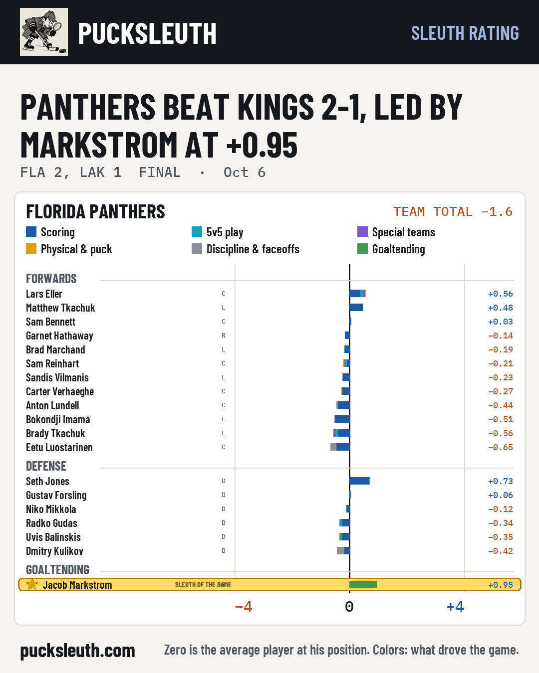 Panthers beat Kings 2-1, led by Markstrom at +0.95