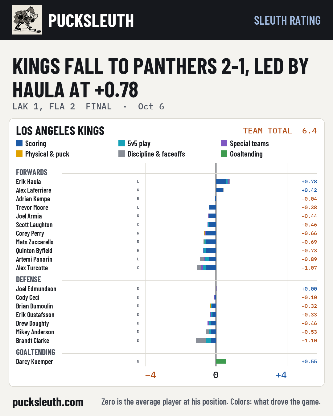 Kings fall to Panthers 2-1, led by Haula at +0.78