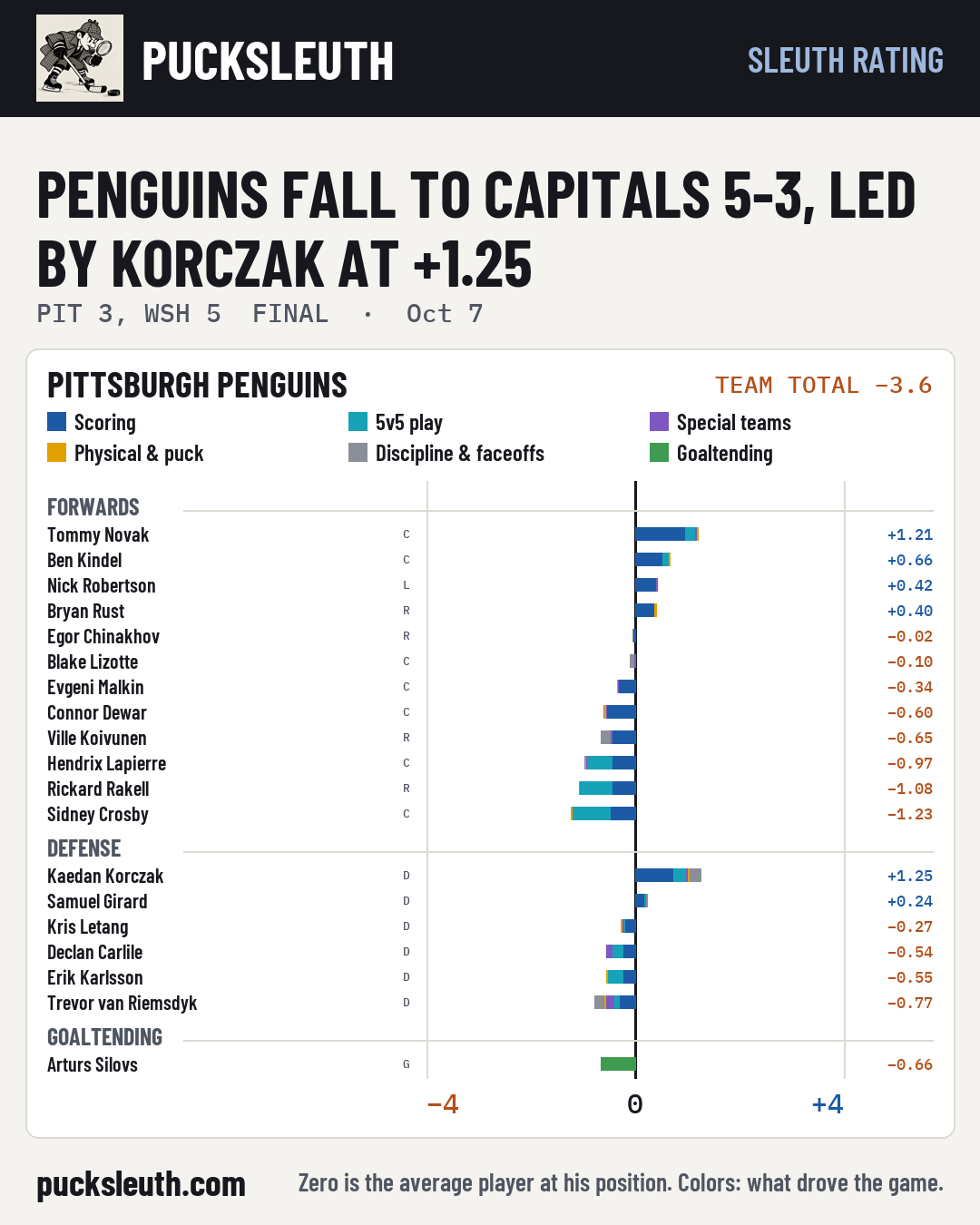 Penguins fall to Capitals 5-3, led by Korczak at +1.25