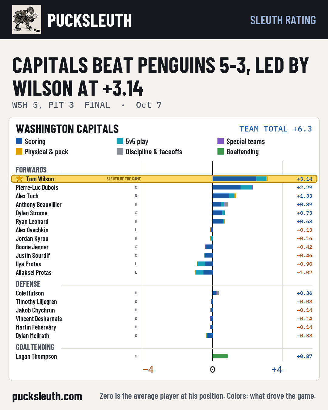 Capitals beat Penguins 5-3, led by Wilson at +3.14