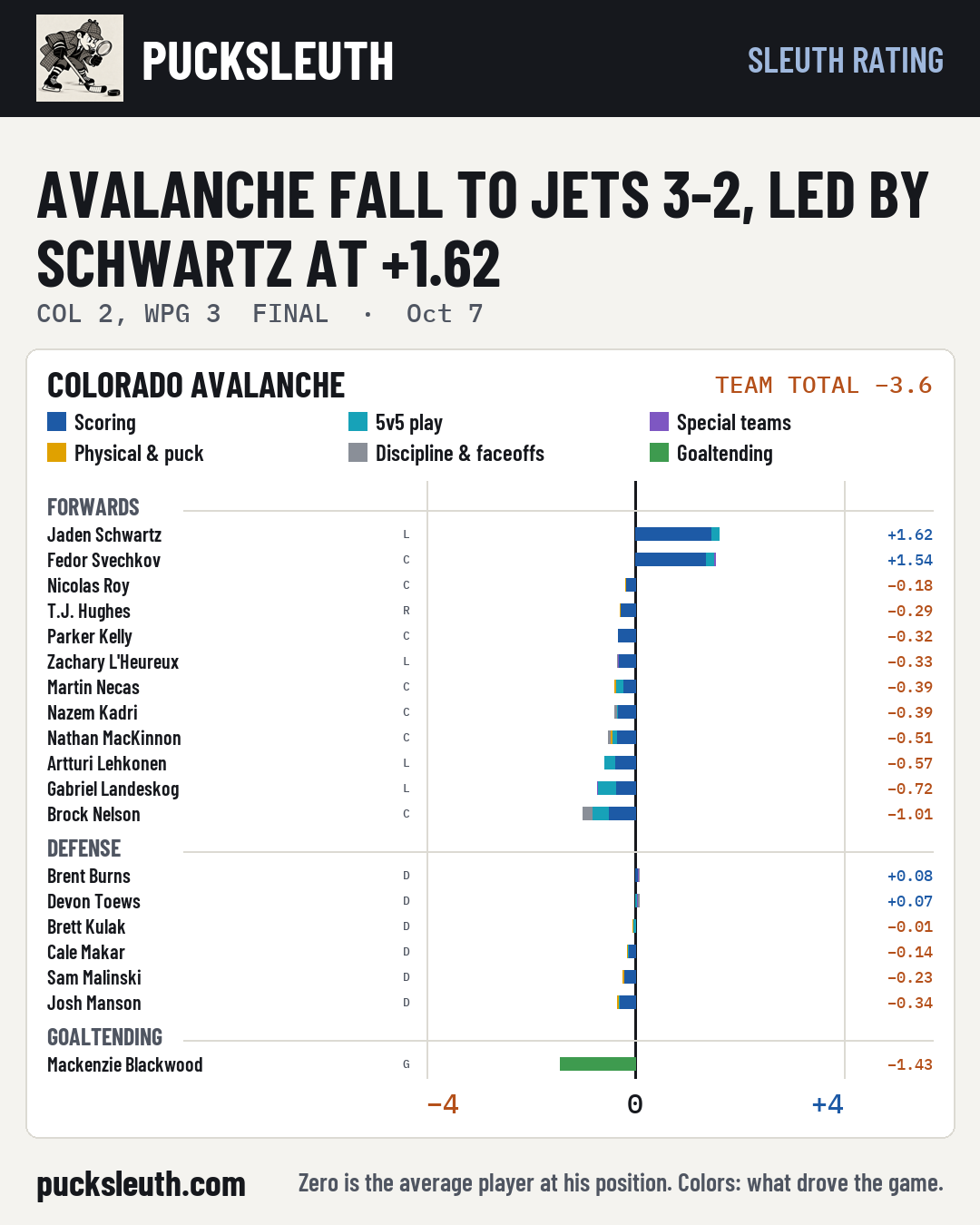 Avalanche fall to Jets 3-2, led by Schwartz at +1.62