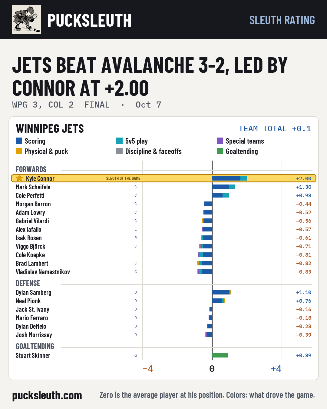 Jets beat Avalanche 3-2, led by Connor at +2.00