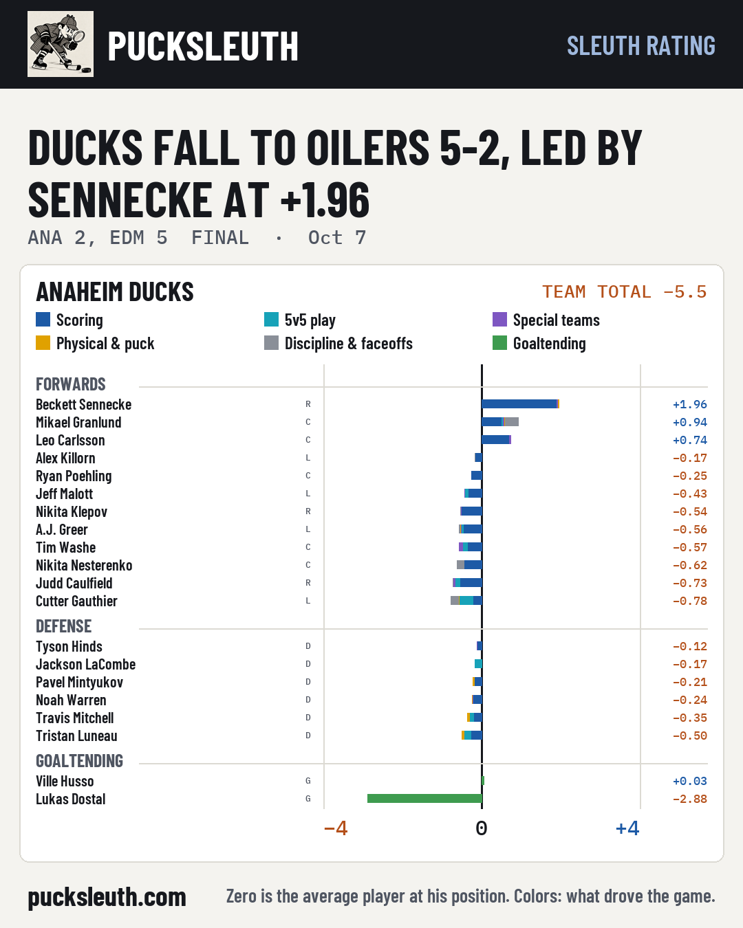 Ducks fall to Oilers 5-2, led by Sennecke at +1.96