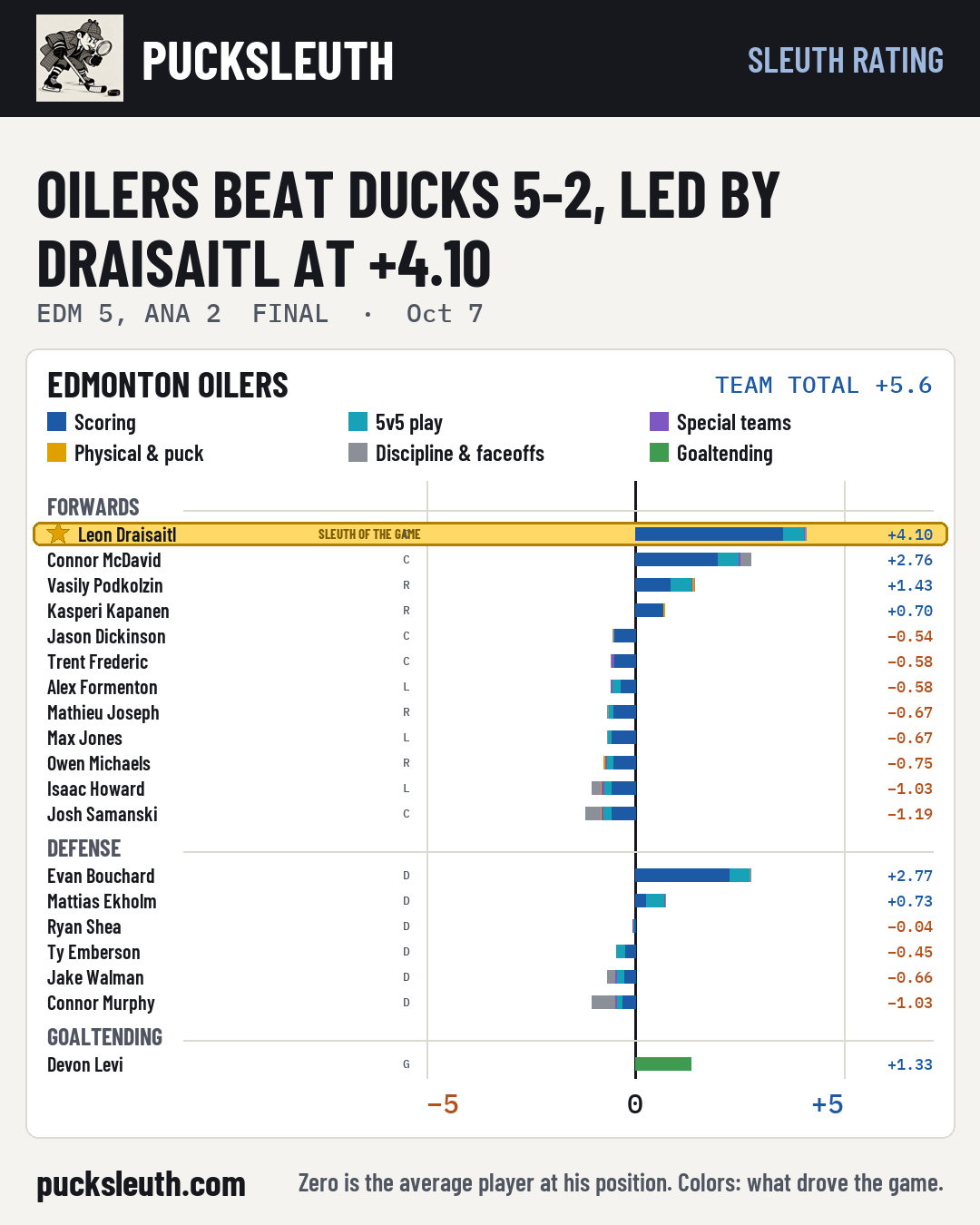 Oilers beat Ducks 5-2, led by Draisaitl at +4.10