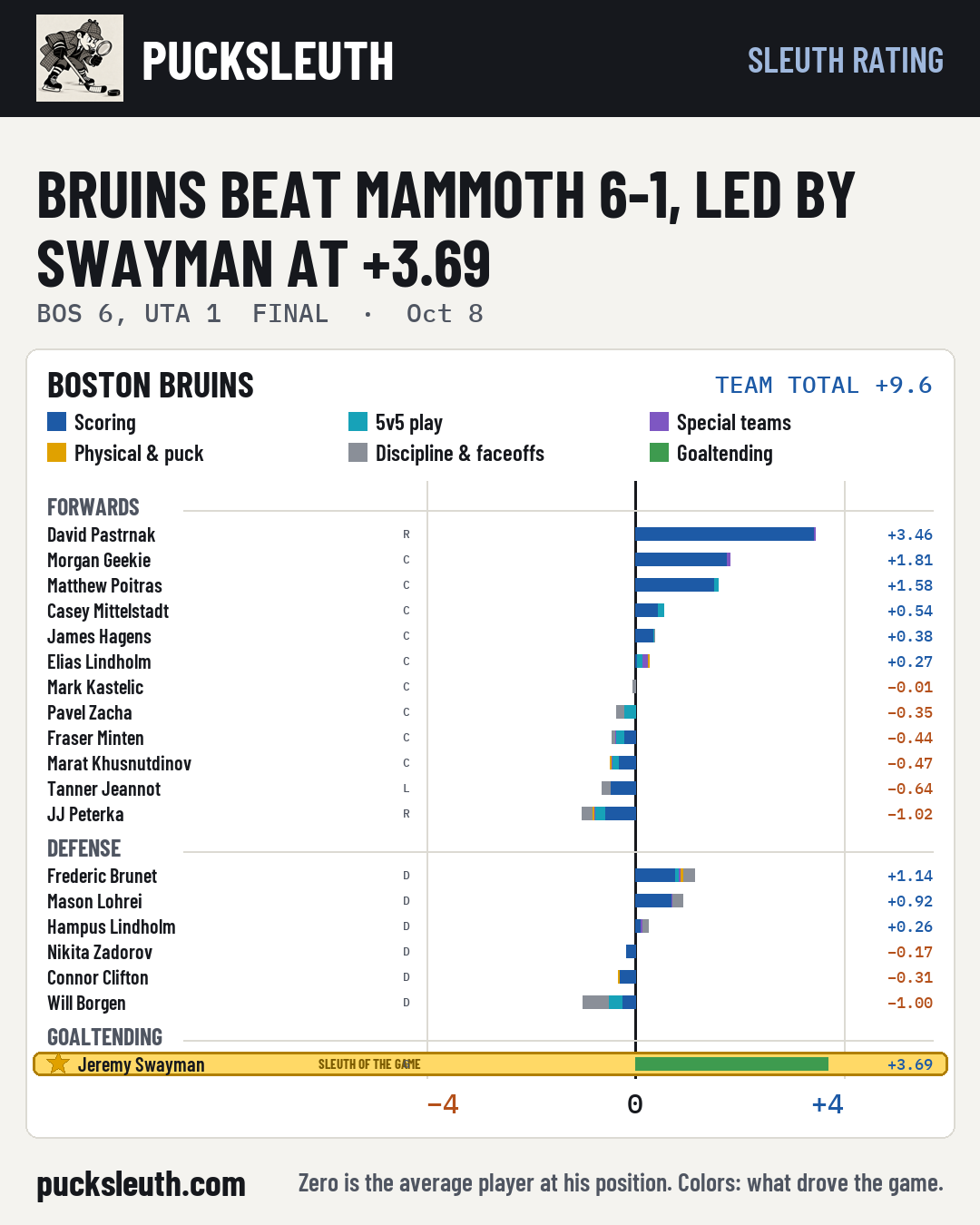 Bruins beat Mammoth 6-1, led by Swayman at +3.69