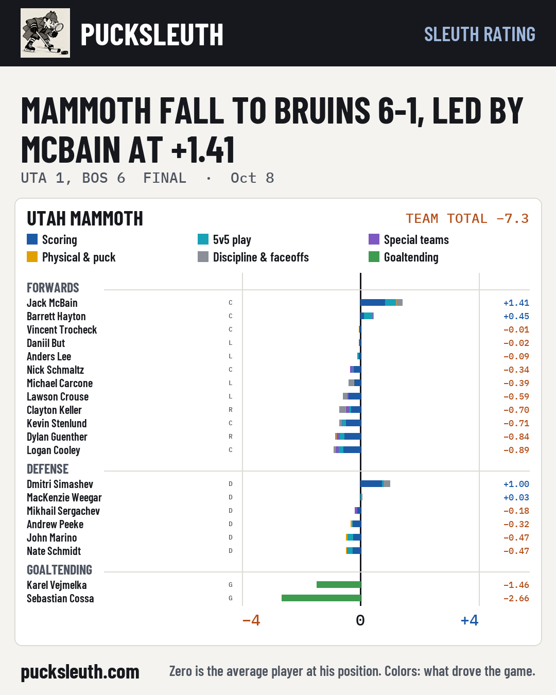 Mammoth fall to Bruins 6-1, led by McBain at +1.41