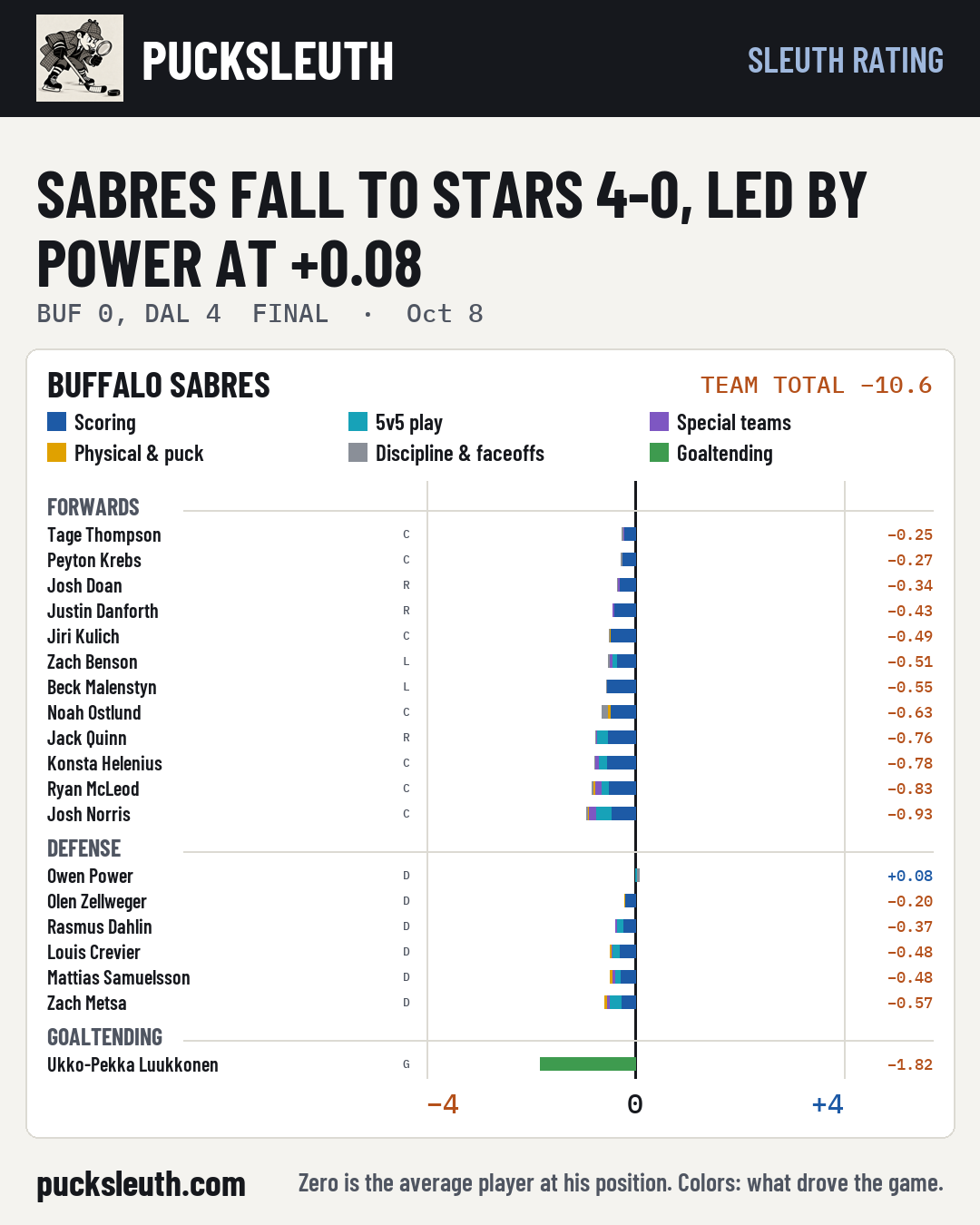 Sabres fall to Stars 4-0, led by Power at +0.08