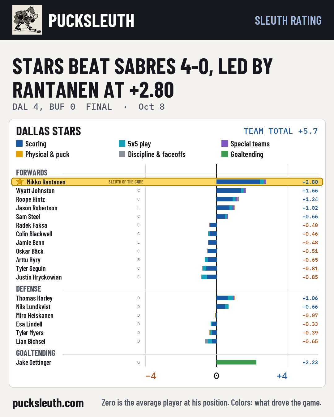 Stars beat Sabres 4-0, led by Rantanen at +2.80