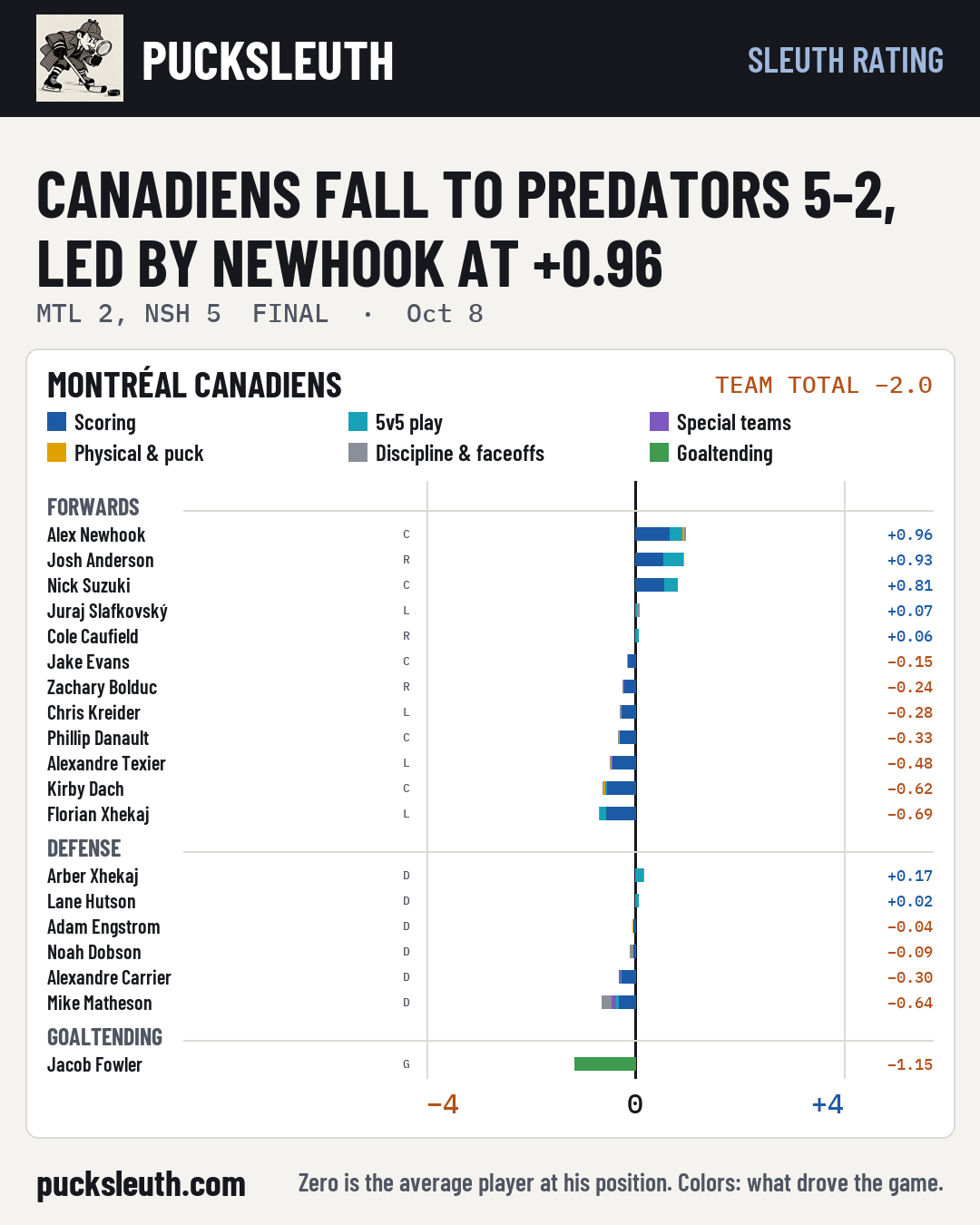 Canadiens fall to Predators 5-2, led by Newhook at +0.96