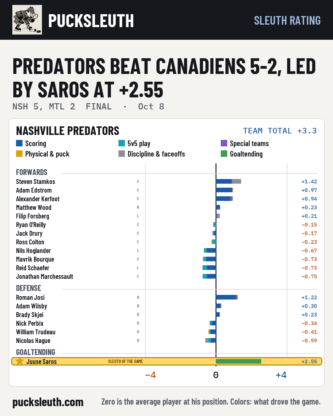 Predators beat Canadiens 5-2, led by Saros at +2.55
