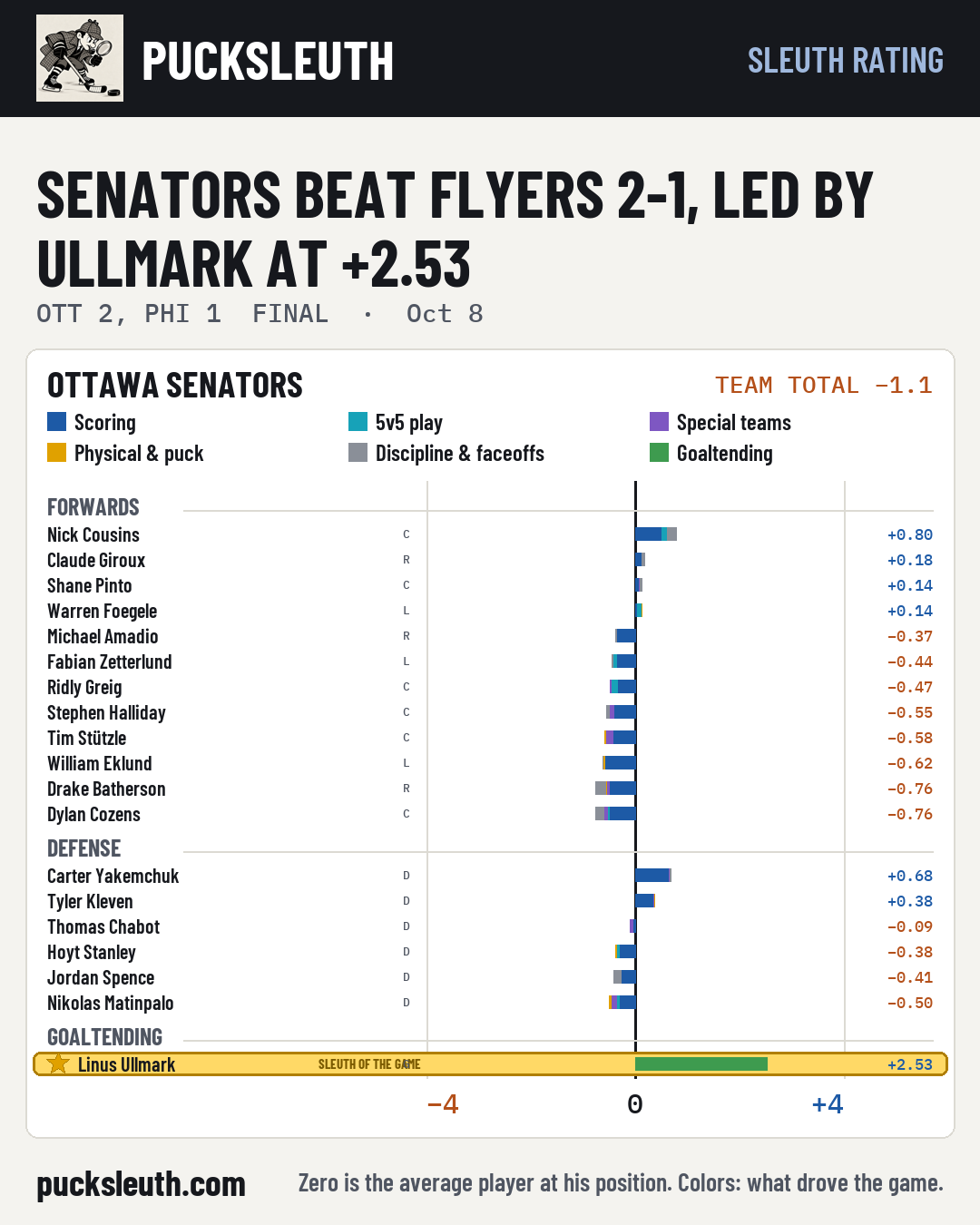 Senators beat Flyers 2-1, led by Ullmark at +2.53