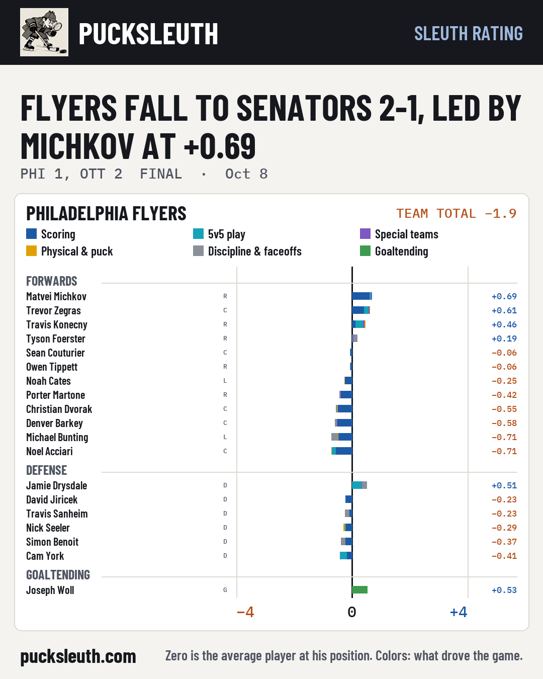 Flyers fall to Senators 2-1, led by Michkov at +0.69
