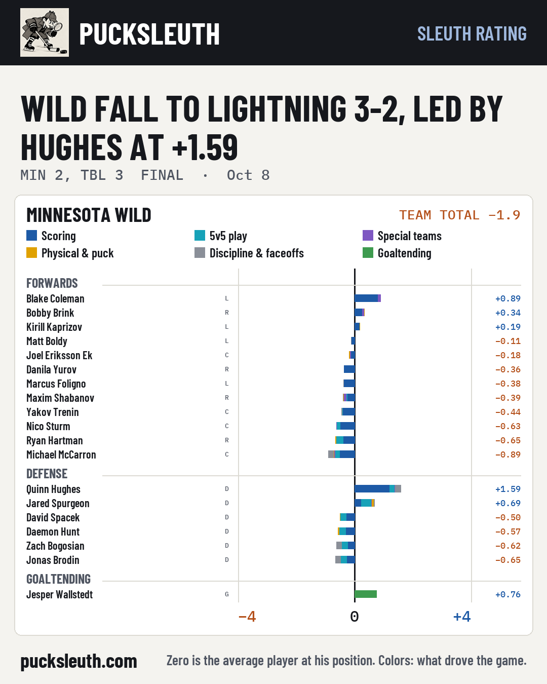 Wild fall to Lightning 3-2, led by Hughes at +1.59