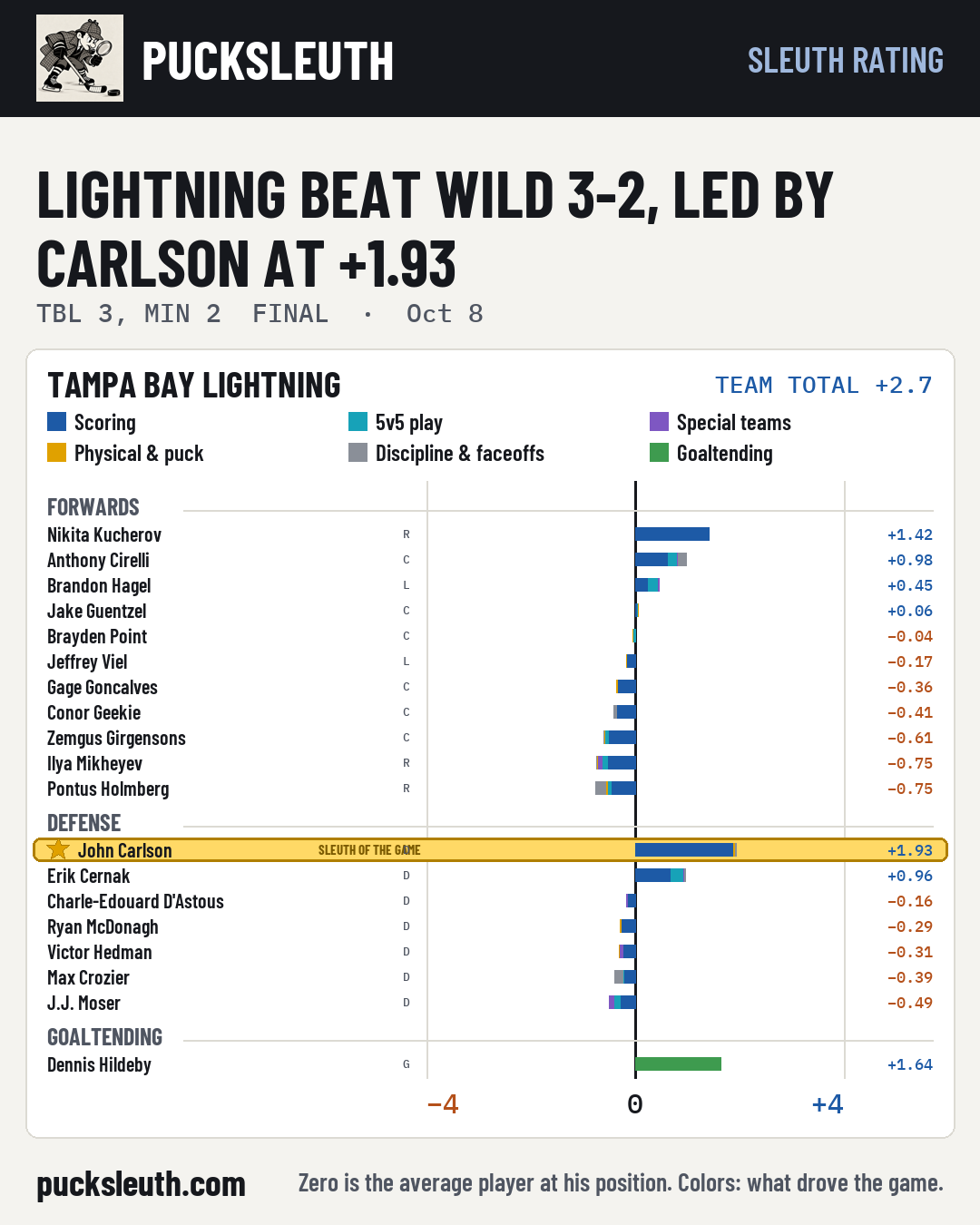 Lightning beat Wild 3-2, led by Carlson at +1.93