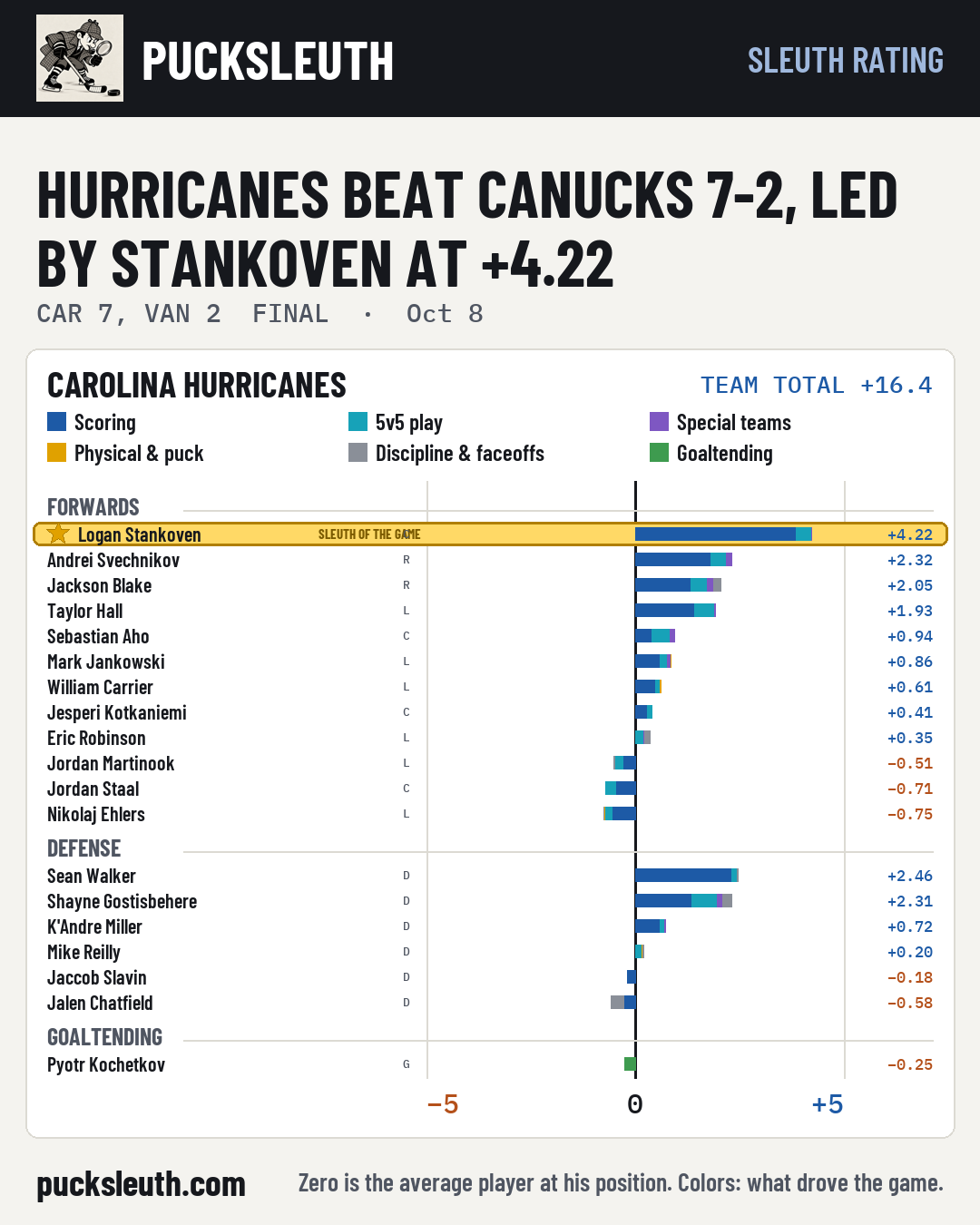 Hurricanes beat Canucks 7-2, led by Stankoven at +4.22