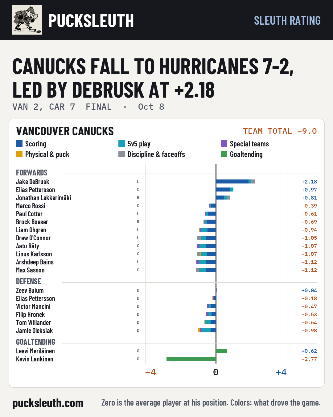 Canucks fall to Hurricanes 7-2, led by DeBrusk at +2.18