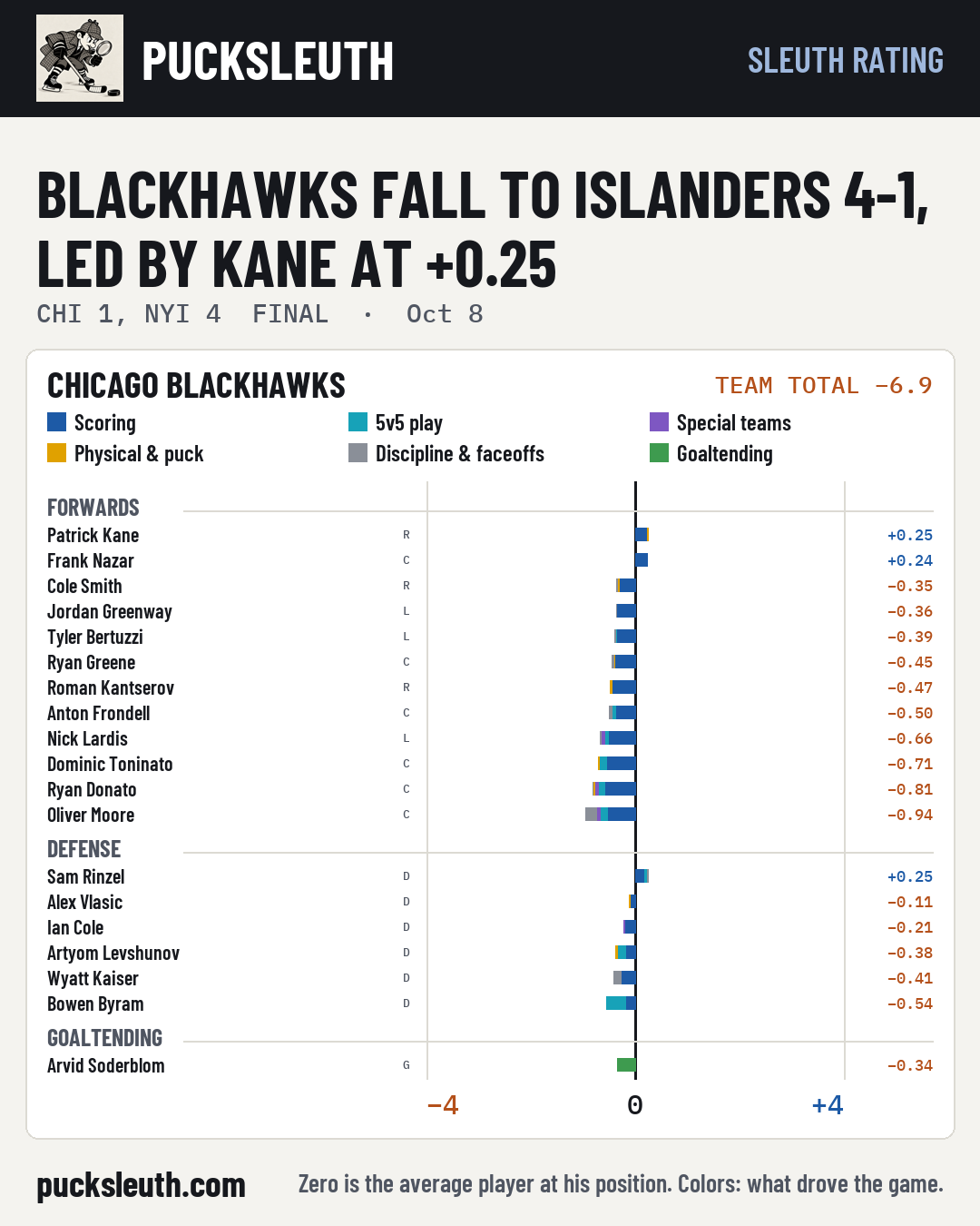 Blackhawks fall to Islanders 4-1, led by Kane at +0.25