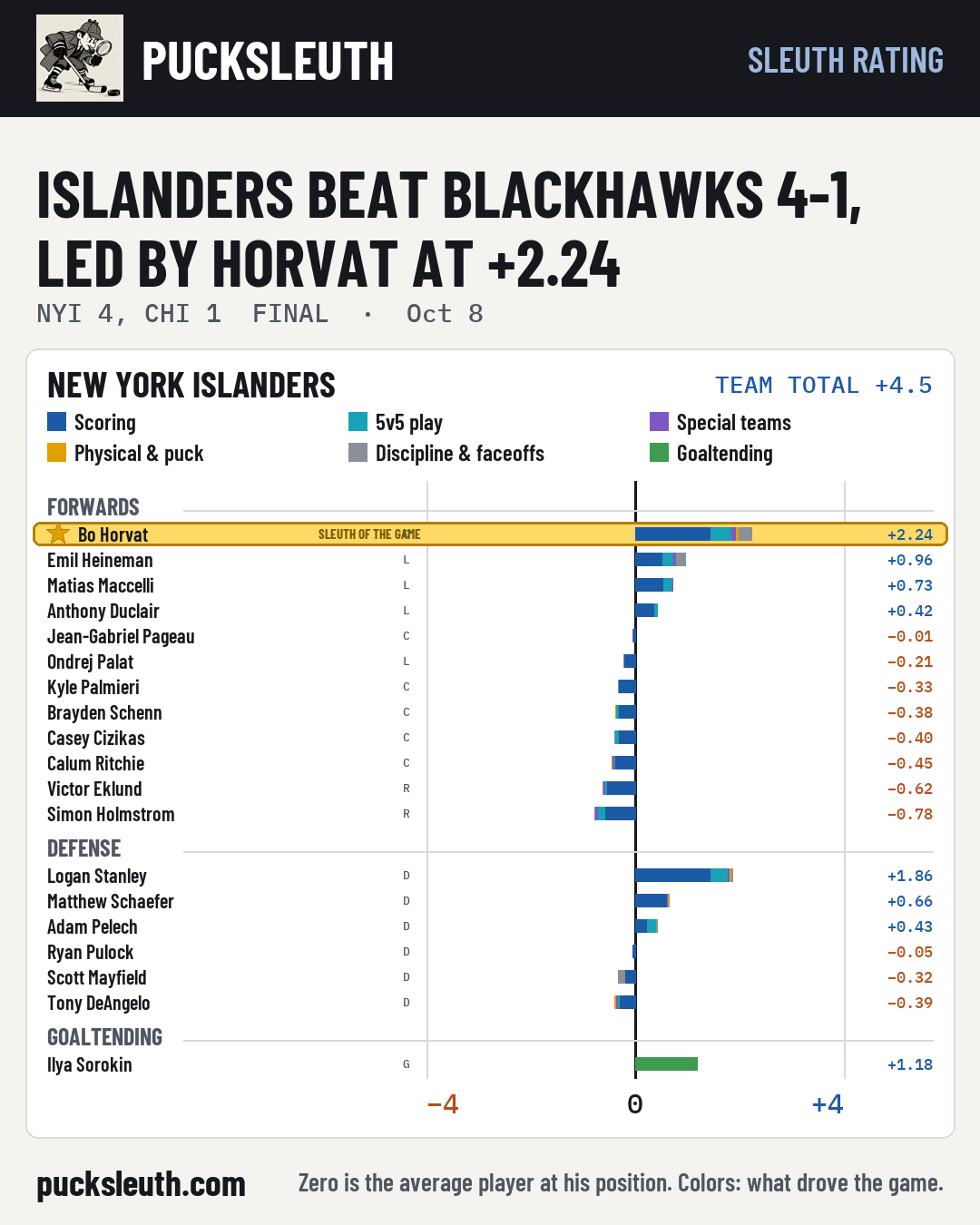 Islanders beat Blackhawks 4-1, led by Horvat at +2.24