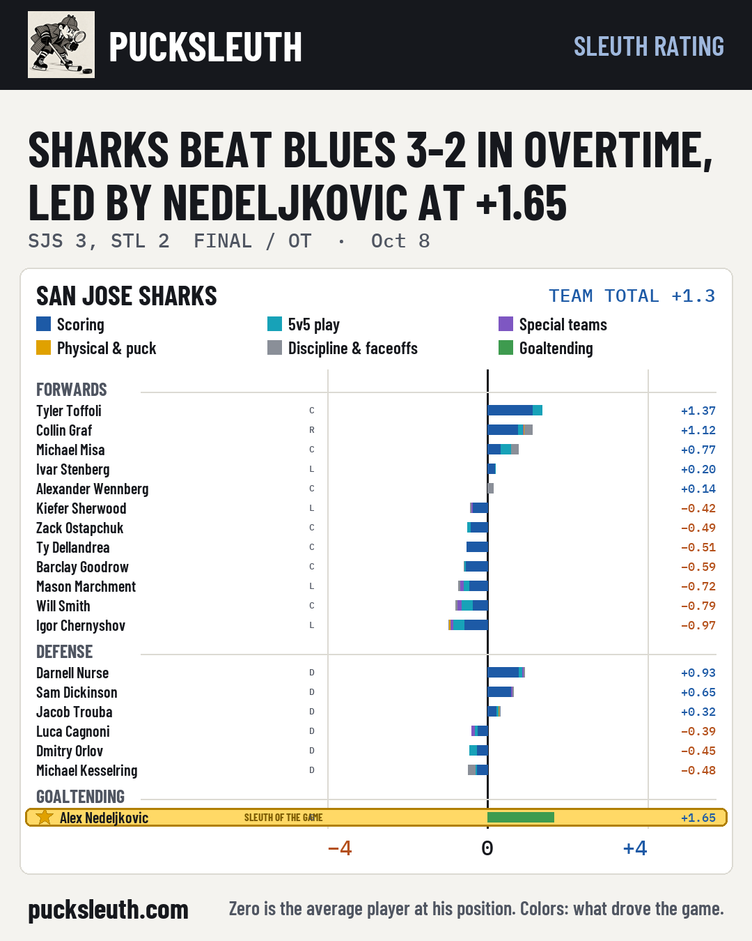 Sharks beat Blues 3-2 in overtime, led by Nedeljkovic at +1.65