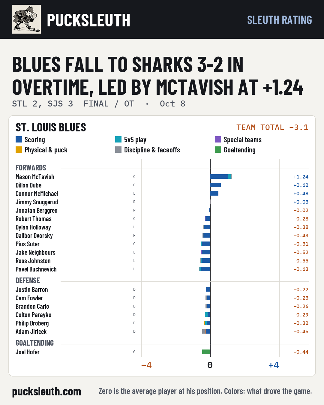 Blues fall to Sharks 3-2 in overtime, led by McTavish at +1.24