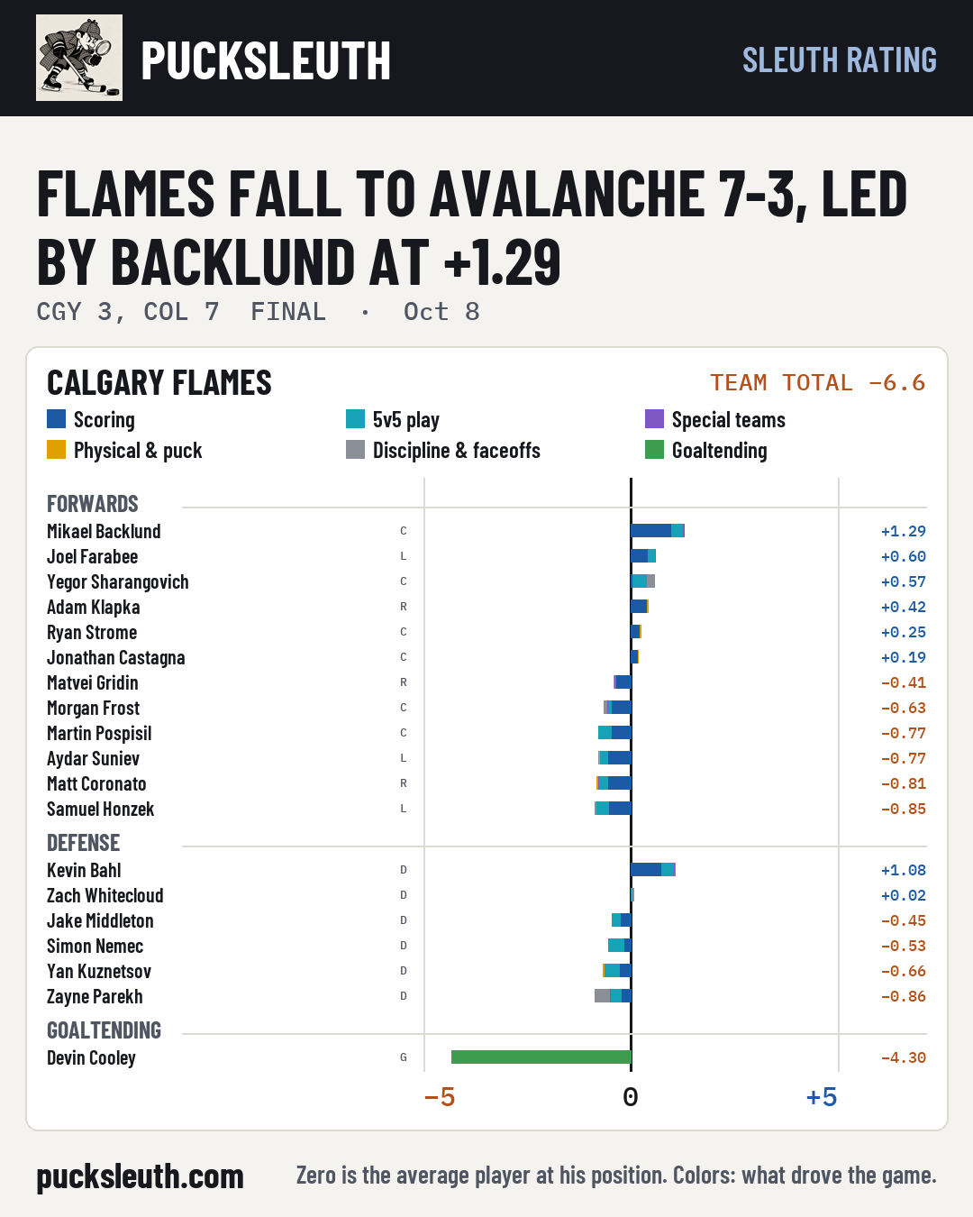 Flames fall to Avalanche 7-3, led by Backlund at +1.29