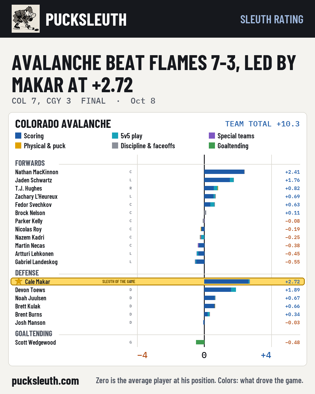 Avalanche beat Flames 7-3, led by Makar at +2.72