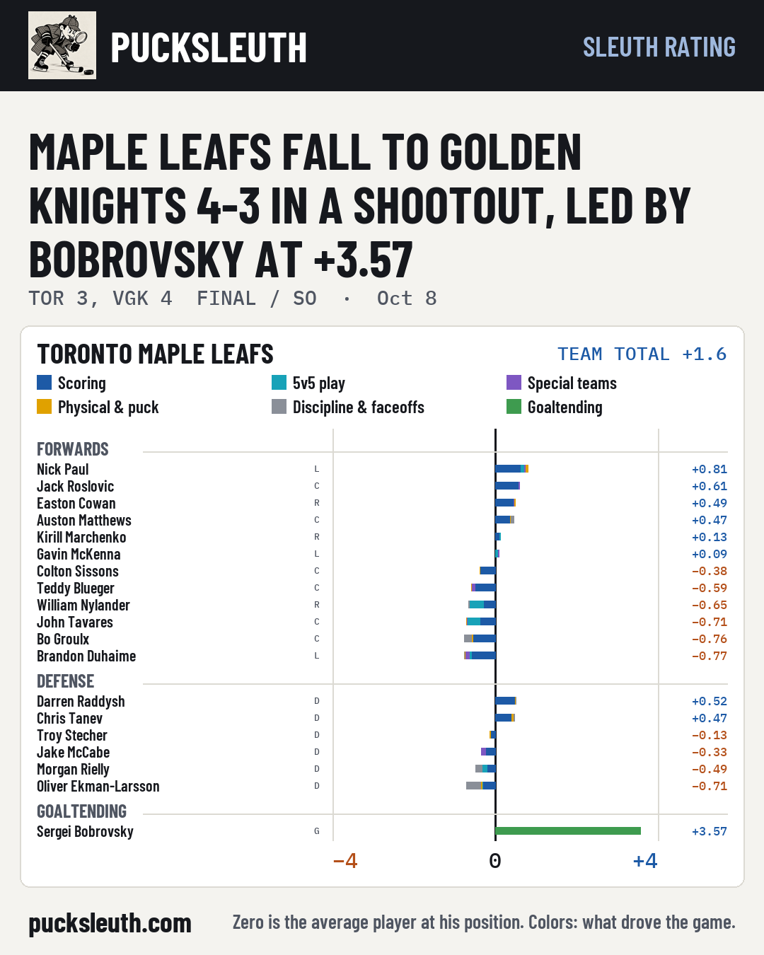 Maple Leafs fall to Golden Knights 4-3 in a shootout, led by Bobrovsky at +3.57