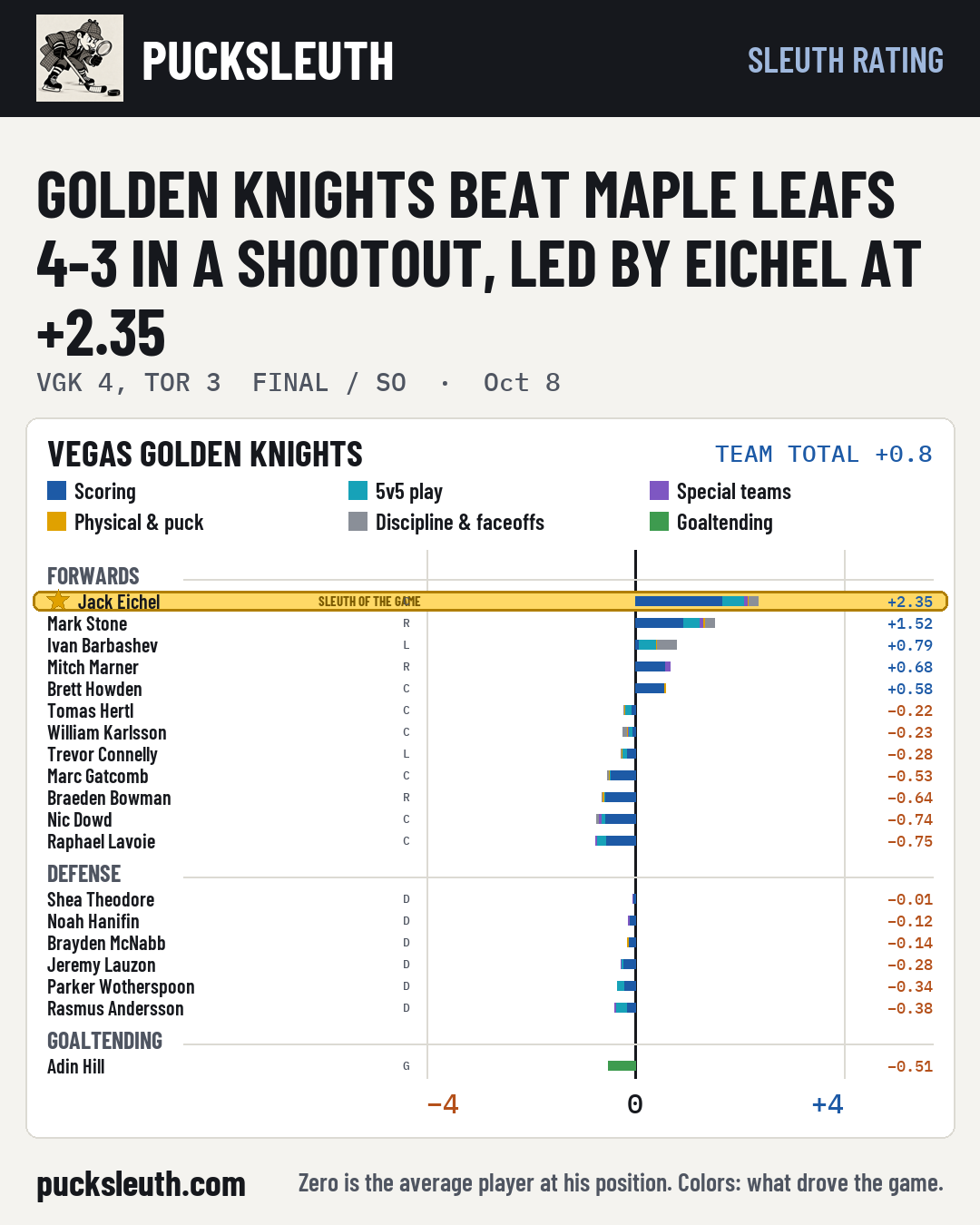 Golden Knights beat Maple Leafs 4-3 in a shootout, led by Eichel at +2.35
