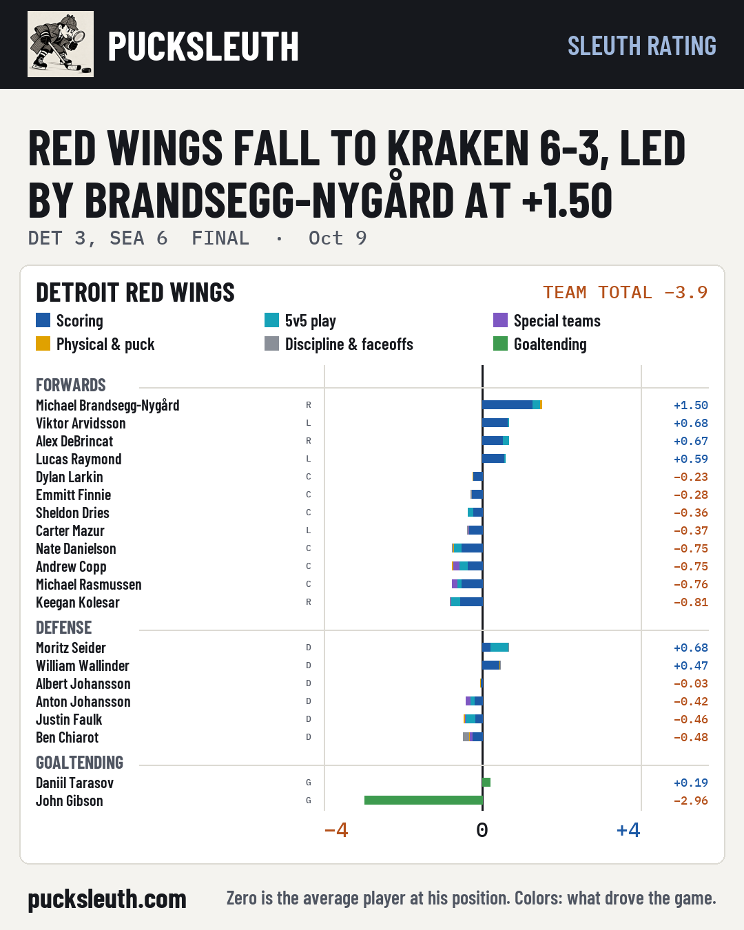 Red Wings fall to Kraken 6-3, led by Brandsegg-Nygård at +1.50