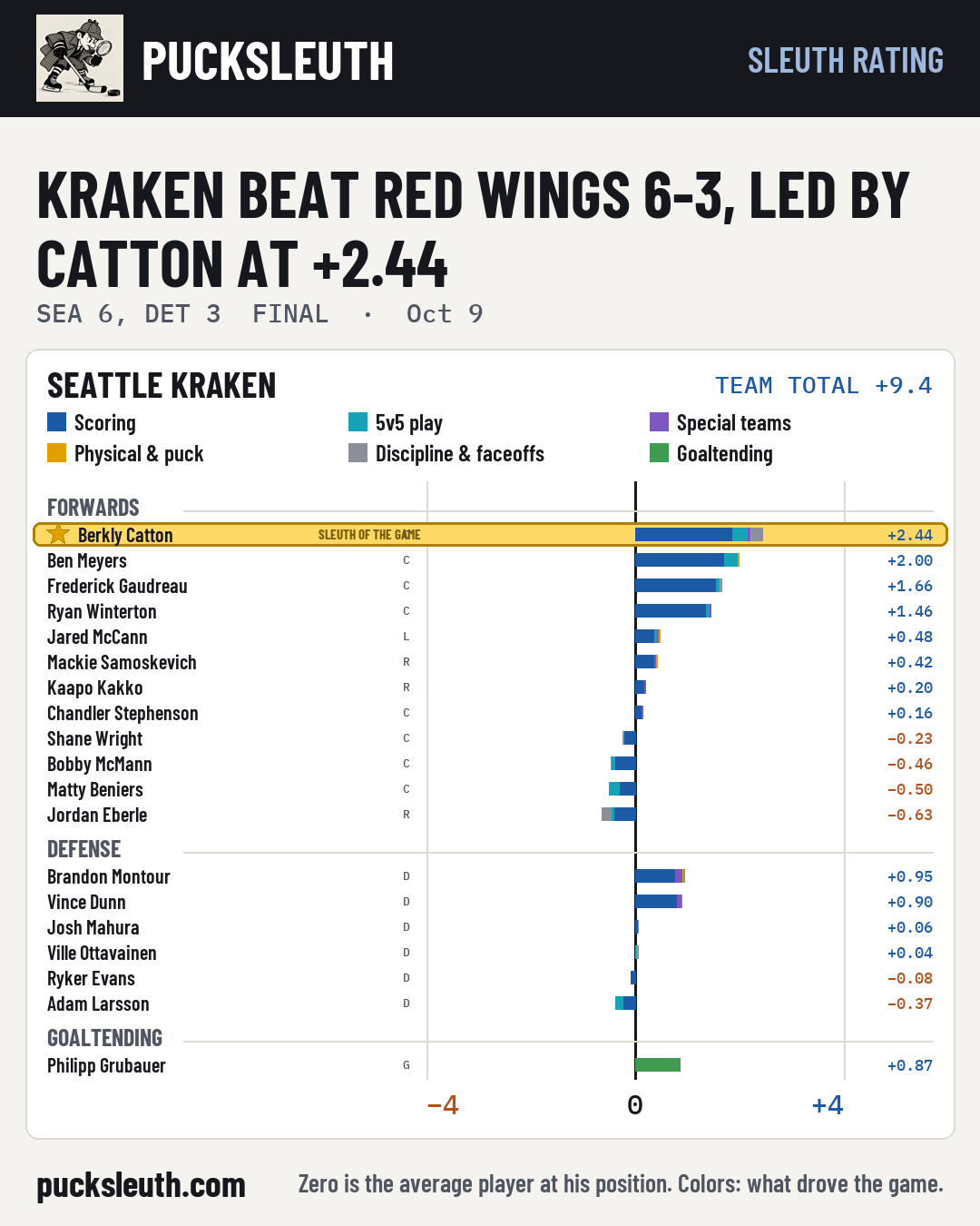 Kraken beat Red Wings 6-3, led by Catton at +2.44