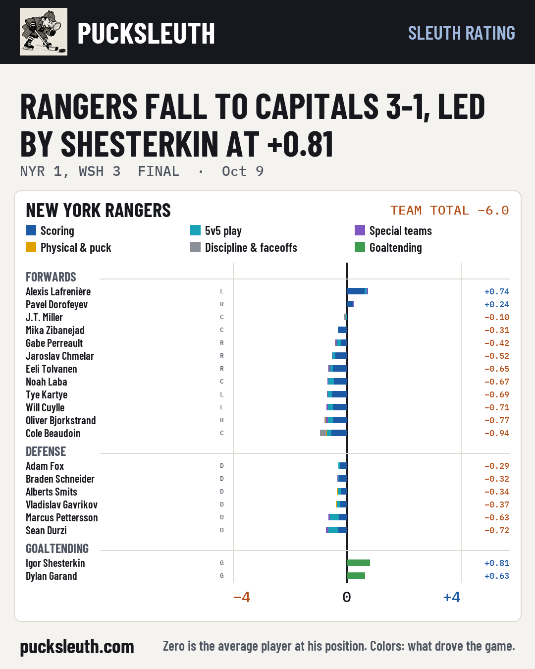 Rangers fall to Capitals 3-1, led by Shesterkin at +0.80