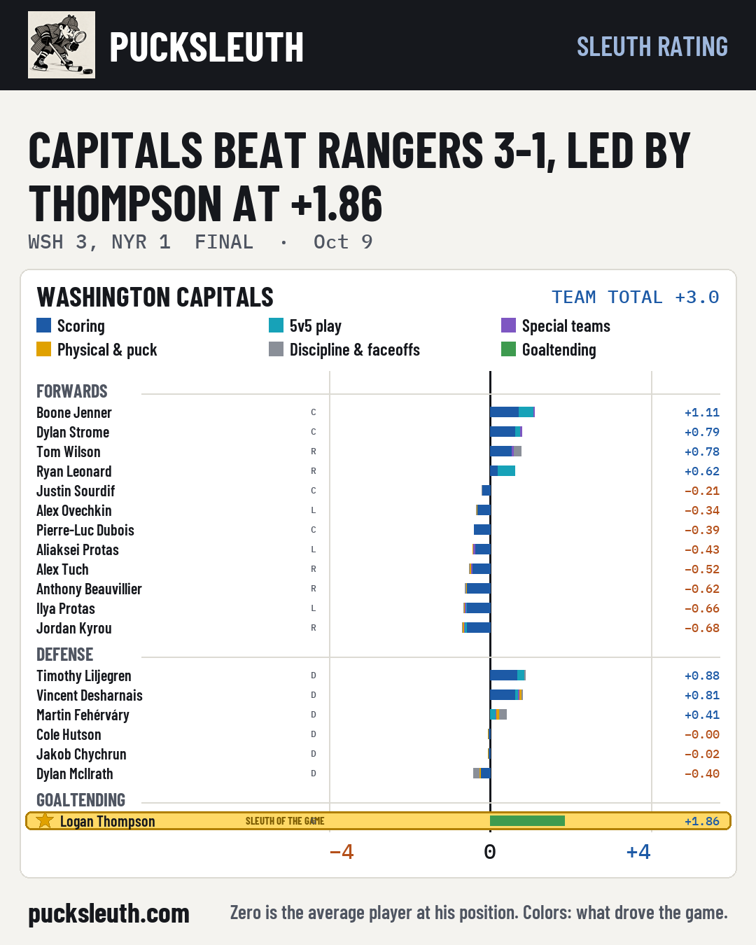 Capitals beat Rangers 3-1, led by Thompson at +1.77